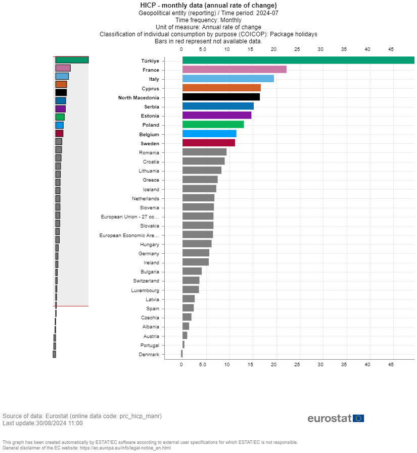 euroopa pakettreiside hinnatõuse statistika